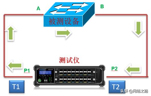 網(wǎng)絡(luò)設(shè)備引起的四種網(wǎng)絡(luò)時延及優(yōu)化方法